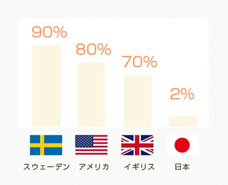 各国の定期検診・クリーニング受診率